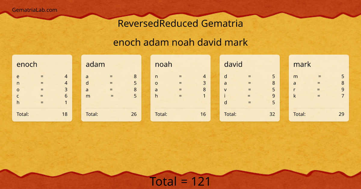 enoch adam noah david mark in reversedReduced Gematria